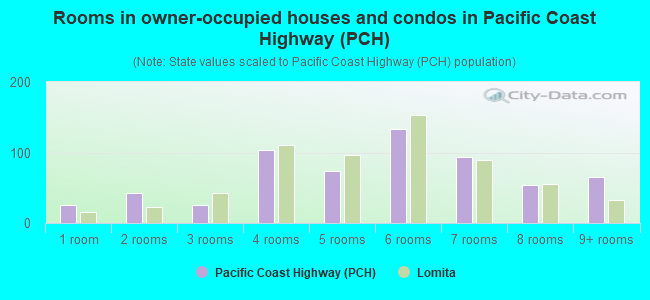Rooms in owner-occupied houses and condos in Pacific Coast Highway (PCH)