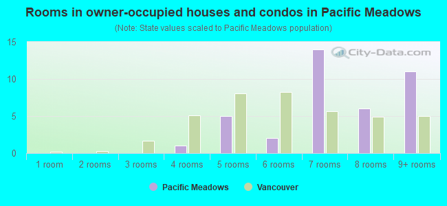Rooms in owner-occupied houses and condos in Pacific Meadows