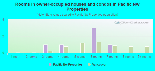 Rooms in owner-occupied houses and condos in Pacific Nw Properties