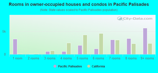Rooms in owner-occupied houses and condos in Pacific Palisades