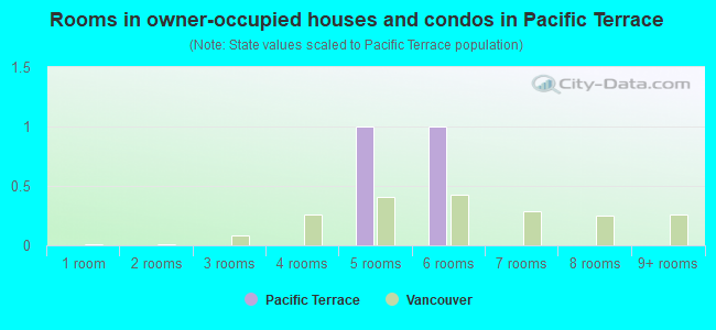 Rooms in owner-occupied houses and condos in Pacific Terrace