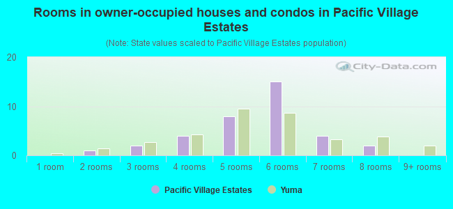 Rooms in owner-occupied houses and condos in Pacific Village Estates