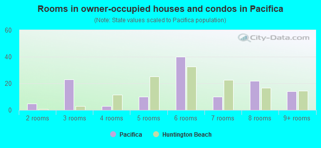Rooms in owner-occupied houses and condos in Pacifica