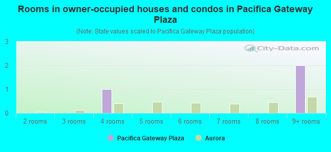Rooms in owner-occupied houses and condos in Pacifica Gateway Plaza