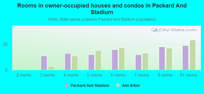 Rooms in owner-occupied houses and condos in Packard And Stadium