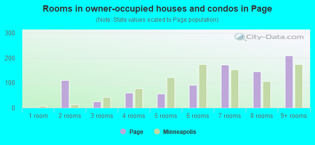 Rooms in owner-occupied houses and condos in Page