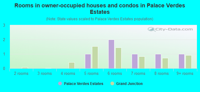 Rooms in owner-occupied houses and condos in Palace Verdes Estates