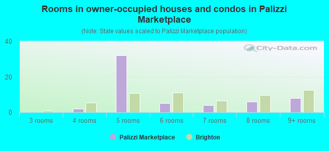 Rooms in owner-occupied houses and condos in Palizzi Marketplace