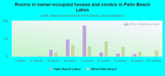 Rooms in owner-occupied houses and condos in Palm Beach Lakes
