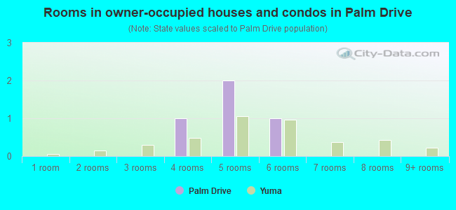 Rooms in owner-occupied houses and condos in Palm Drive