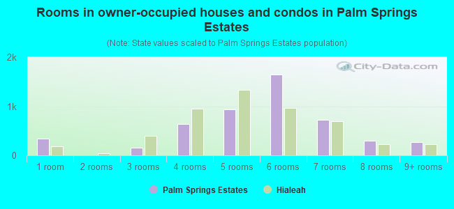 Rooms in owner-occupied houses and condos in Palm Springs Estates