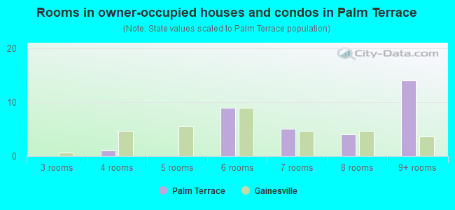 Rooms in owner-occupied houses and condos in Palm Terrace