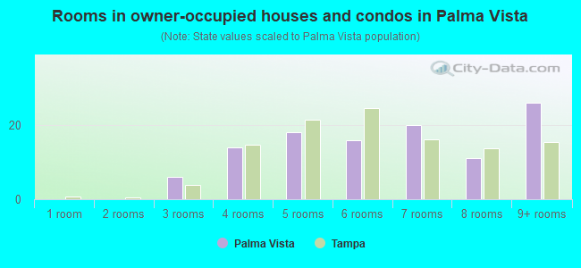 Rooms in owner-occupied houses and condos in Palma Vista
