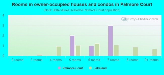 Rooms in owner-occupied houses and condos in Palmore Court