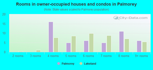 Rooms in owner-occupied houses and condos in Palmorey