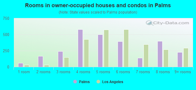 Rooms in owner-occupied houses and condos in Palms