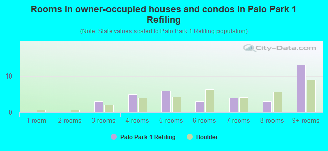 Rooms in owner-occupied houses and condos in Palo Park 1 Refiling