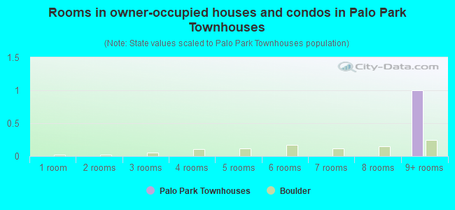 Rooms in owner-occupied houses and condos in Palo Park Townhouses