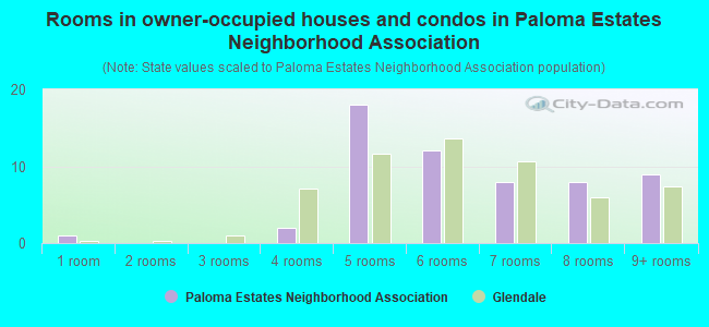 Rooms in owner-occupied houses and condos in Paloma Estates Neighborhood Association