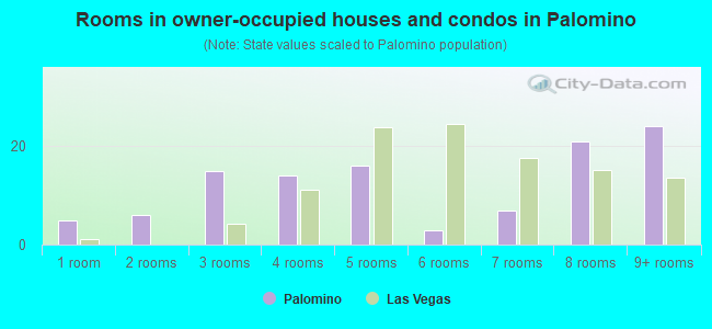 Rooms in owner-occupied houses and condos in Palomino