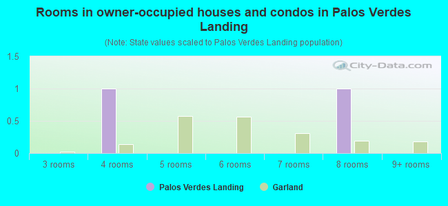Rooms in owner-occupied houses and condos in Palos Verdes Landing