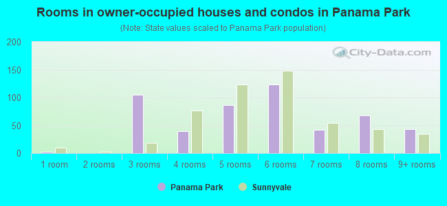 Rooms in owner-occupied houses and condos in Panama Park