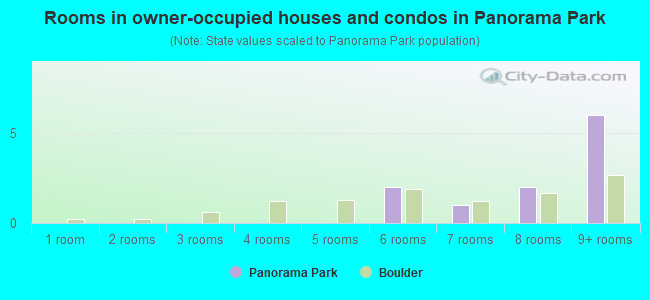 Rooms in owner-occupied houses and condos in Panorama Park