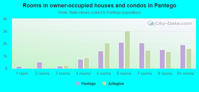 Rooms in owner-occupied houses and condos in Pantego