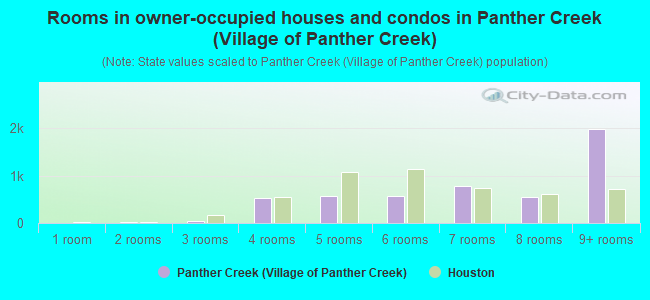 Rooms in owner-occupied houses and condos in Panther Creek (Village of Panther Creek)