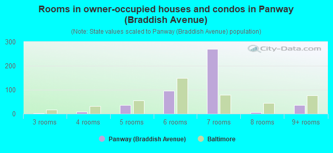 Rooms in owner-occupied houses and condos in Panway (Braddish Avenue)