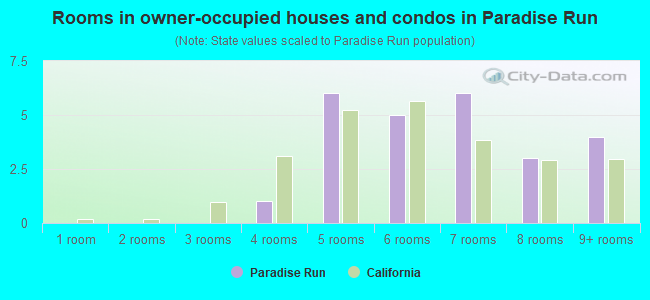 Rooms in owner-occupied houses and condos in Paradise Run
