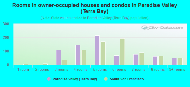 Rooms in owner-occupied houses and condos in Paradise Valley (Terra Bay)