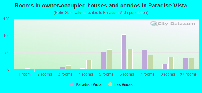 Rooms in owner-occupied houses and condos in Paradise Vista