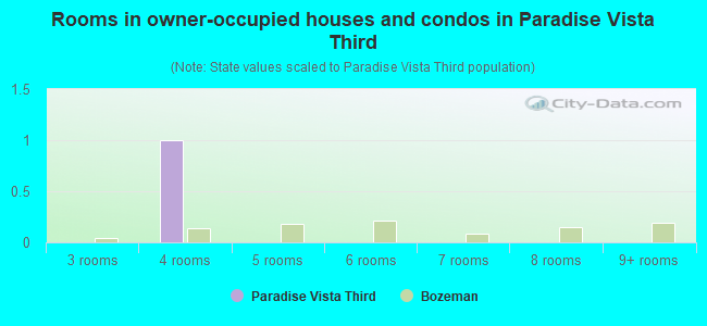 Rooms in owner-occupied houses and condos in Paradise Vista Third