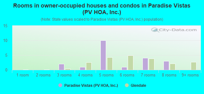 Rooms in owner-occupied houses and condos in Paradise Vistas (PV HOA, Inc.)