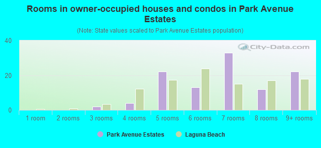 Rooms in owner-occupied houses and condos in Park Avenue Estates