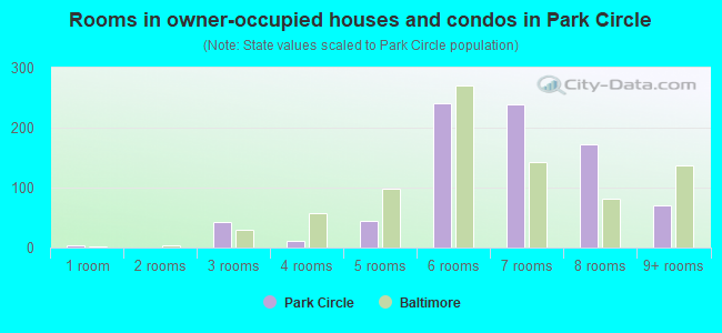 Rooms in owner-occupied houses and condos in Park Circle