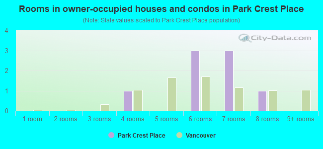 Rooms in owner-occupied houses and condos in Park Crest Place