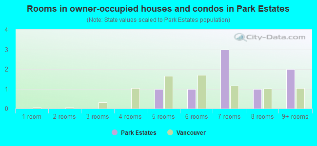 Rooms in owner-occupied houses and condos in Park Estates