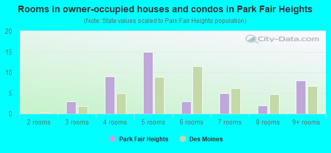 Rooms in owner-occupied houses and condos in Park Fair Heights