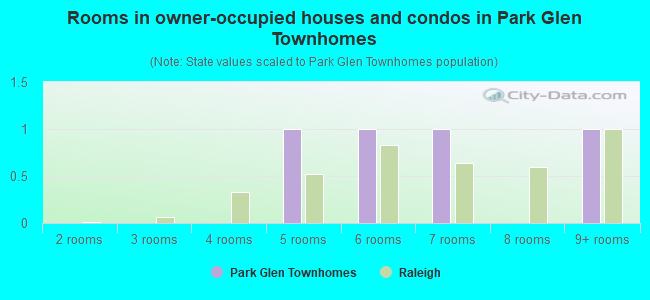 Rooms in owner-occupied houses and condos in Park Glen Townhomes