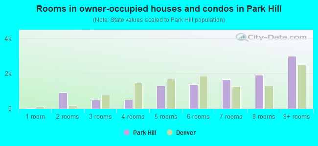 Rooms in owner-occupied houses and condos in Park Hill