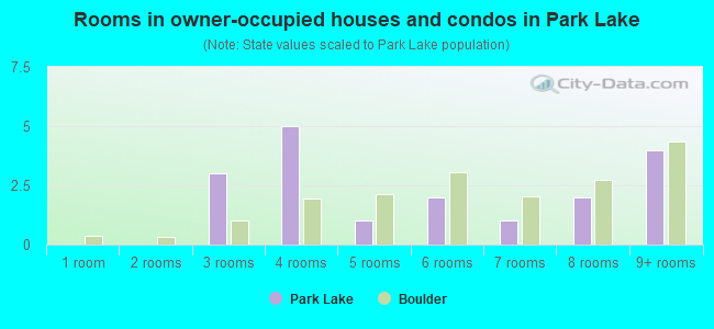 Rooms in owner-occupied houses and condos in Park Lake