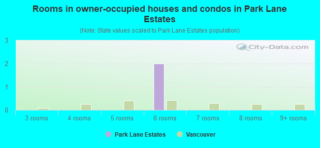 Rooms in owner-occupied houses and condos in Park Lane Estates