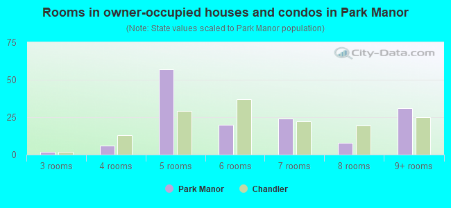 Rooms in owner-occupied houses and condos in Park Manor