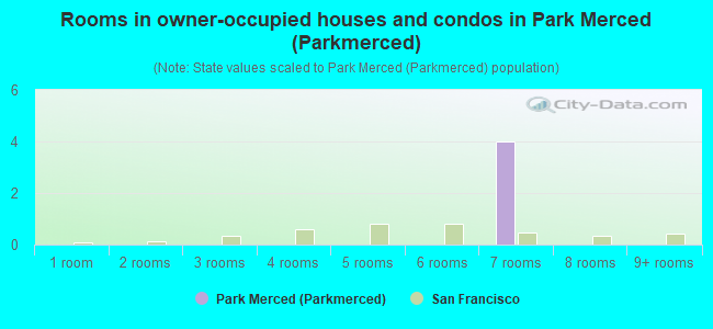 Rooms in owner-occupied houses and condos in Park Merced (Parkmerced)
