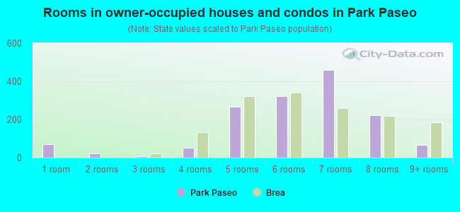 Rooms in owner-occupied houses and condos in Park Paseo