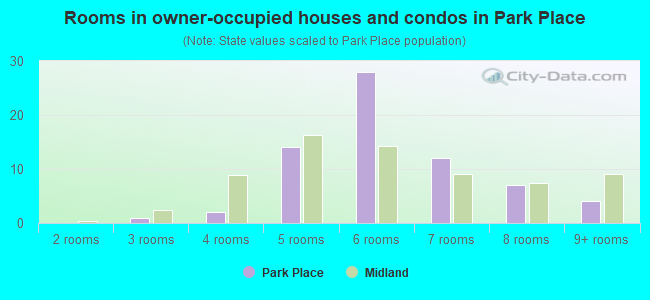 Rooms in owner-occupied houses and condos in Park Place