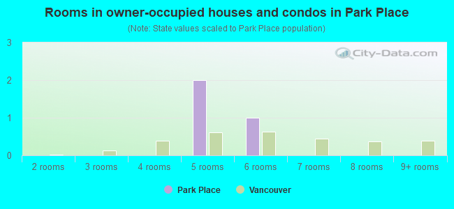 Rooms in owner-occupied houses and condos in Park Place