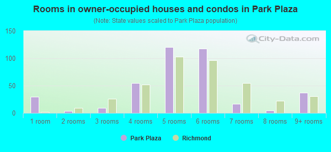 Rooms in owner-occupied houses and condos in Park Plaza